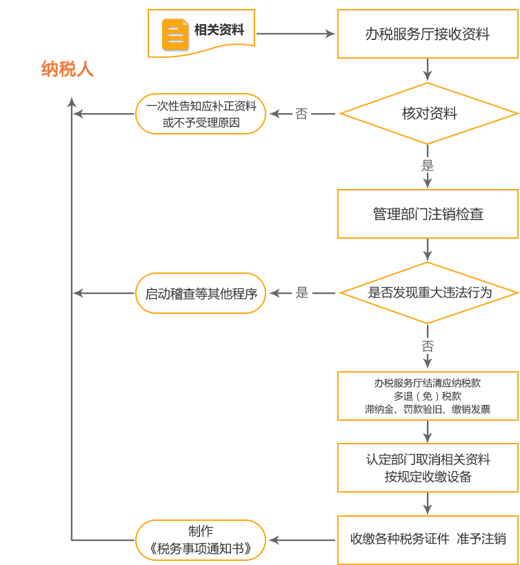 云和公司国税/地税注销流程